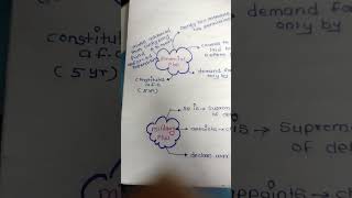 powers of president part3 mind map in polity📝 #handwriting#ias,ifs#dreamupsc#president#shorts#viral