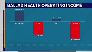 Ballad Health posts $45M loss through six months of fiscal year