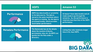 Which filesystem to use HDFS or Amazon S3