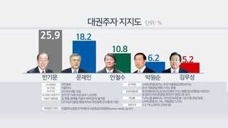 추석민심 양강체제…반기문 1위, 문재인 2위