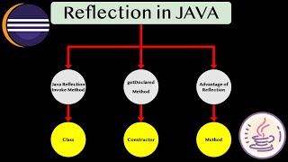 Java reflection invoke method with parameters|Java reflection in Tamil | java reflection API