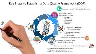 What are the Key Steps to Establish a Data Quality Framework in Banking?