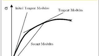 Modulus of Elasticity, Creep, Shrinkage of concrete and Solution of some Competitive exam question.