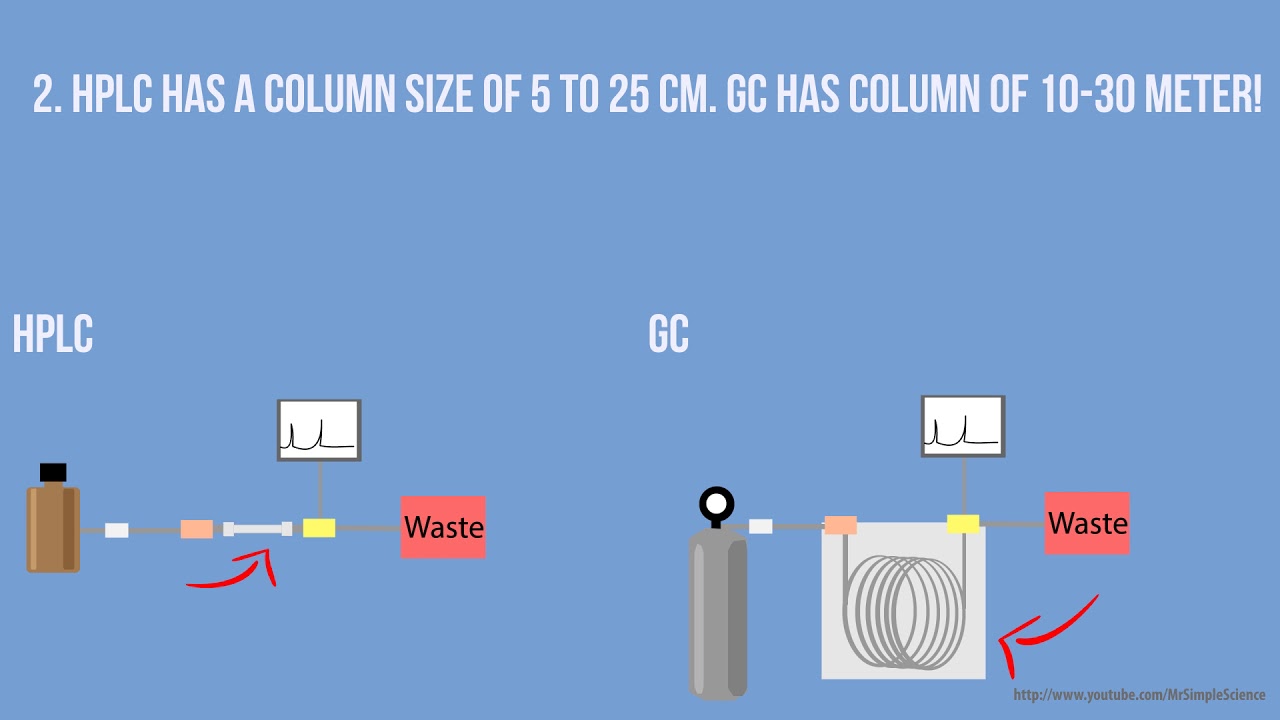 High Performance Liquid Chromatography (HPLC) Basics, 42% OFF