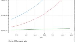 Python Project 7 : Data Visualization/Analysis