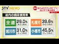 【新型コロナ】２日　道内４６３３人感染　火曜日として過去最多　旭川は初の４００人超