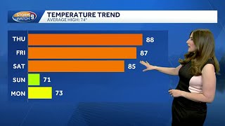Video: Highs in 80s next few days