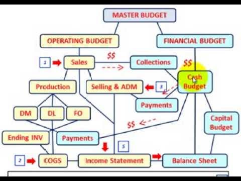Master Budget (Budgeted Income Statement Setup & Calculations, Explained Thru Detailed Example) Master Budget (Budgeted Income Statement Setup & Calculations, Explained Thru Detailed Example)