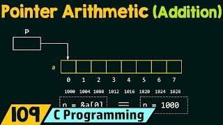 Pointer Arithmetic (Addition)
