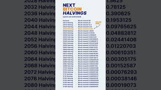 Next Bitcoin Halving Bitcoin Halving Cryptocurrency Digitalcurrency