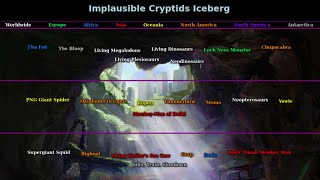 The Implausible cryptids iceberg explained TIER 1