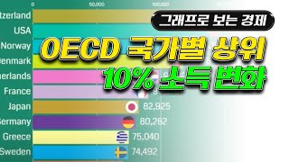 OECD 국가별 상위 10% 소득 변화 [그래프로 보는 경제] - 톱데일리(Topdaily)