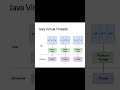 Virtual Threads in Java 21 #java #coding #virtualthreads #threads #java21