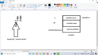 Java Keywords, identifiers, variables and constants