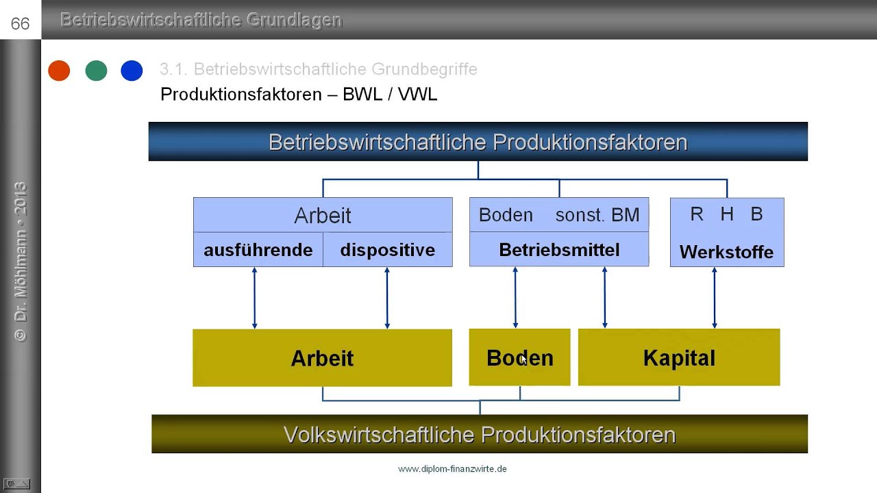 Produktionsfaktoren Teil 2: Zusammenhang Zw. Volks- Und ...