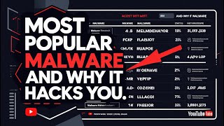 Most Popular Malware and Why It Hacks You