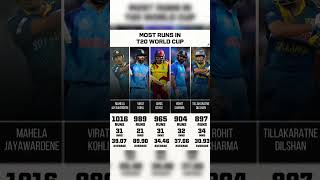 Most Runs In T20 World Cup #shorts