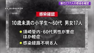 【詳報】新型コロナ高知県で新たに17人感染　感染経路不明8人　飲食店クラスターで新たに2人　【高知】 (21/07/30 18:41)