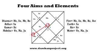 Jyotish and the Four Elements / Aims of life - Donation On-line course