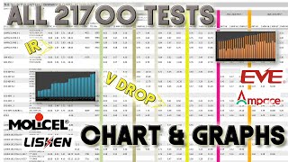 THE DEFINITIVE BATTERY COMPARISON CHART // ALL 21700 TEST RESULTS - MOLICEL P50B, P45B, AMPACE JP40