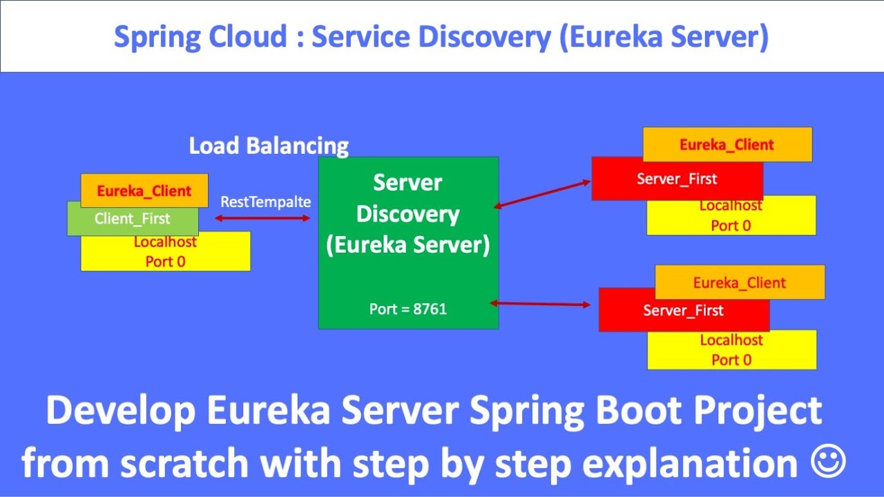 Spring Boot Microservices Spring Cloud Netflix Eureka Based 52 Off Spring Boot Microservices Spring Cloud Netflix Eureka Based 52 Off