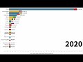 TOP 20 countries by egg production (1961~2021)