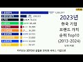 한국 기업 브랜드 가치 순위 top10 2013 2024