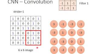 ML Lecture 10: Convolutional Neural Network