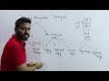 l 5.2 memory management techniques contiguous and non contiguous operating system