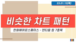 [차트 분석] 비슷한 차트 패턴 '한화에어로스페이스 - 덴티움 등 7종목'