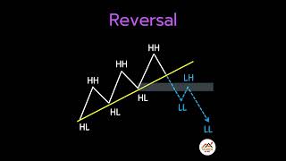 Forex สอน เทรด : 653 - Continuation / Reversal