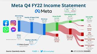 META | Q4 FY 2022 earnings | #Shorts #META $META #earnings #earningscall #earnings2023