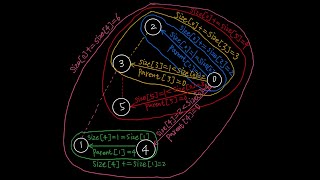 Solve Graph Valid Tree 7 by union find method with the optimizations