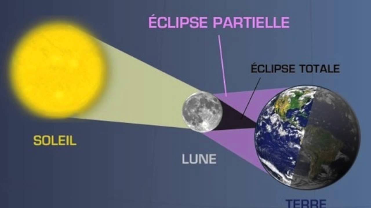 Les Phases De La Lune, Les Marées Et Les éclipses - YouTube