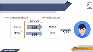 Mudah Memahami Enkapsulasi / Encapsulation. ( Materi dan Contoh Program )