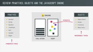 Primitives vs Objects Primitive vs Reference Types