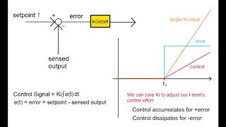 PID Control with Arduino: Lecture 3 (PI Control)