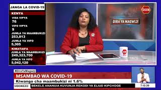 Kiwango cha maambukizi ya ugonjwa wa COVID-19 leo ni asilimia 1.6