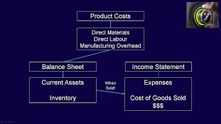 ACC406, Chapter 2, Video 5, What are Product vs. Period costs?