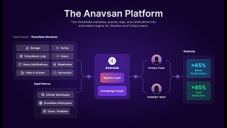 Introducing Anavsan: The Agentic AI Platform for Guaranteed Snowflake Cost Optimization
