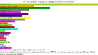 Latvijas uzņēmumu vērtības