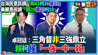 【94要客訴】台灣民意民調「賴43柯26侯13」！ 美麗島民調「賴39侯20柯19」！卓冠廷：三角督非三強鼎立！賴柯侯「一強一中一弱」