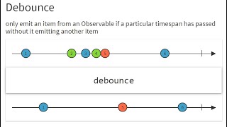 Using Debounce Operator Rxjava