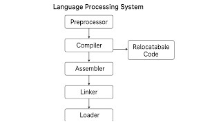 Language Processing System: Preprocessor, Compiler, Assembler, Linker, Loader & Relocatable Code