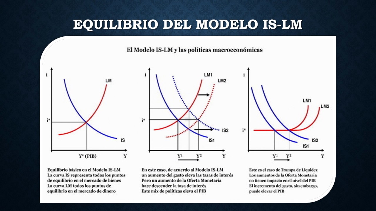 Modelo IS-LM - YouTube