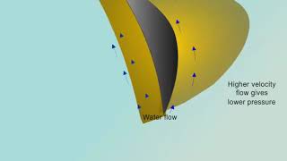 Working Principle of a Thrust Block