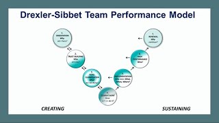 Drexler-Sibbet Team Performance Model