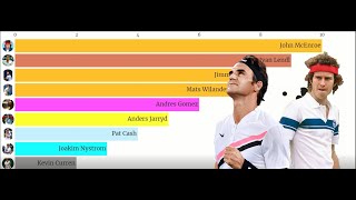 Top 10 ATP tennis rank From 1973 to 2019