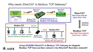 ASIX AX58200 EtherCAT to Modbus TCP Gateway Solution Introduction