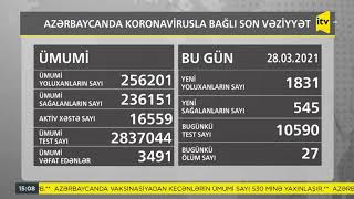 Bu gün Azərbaycanda koronavirusa 1831 nəfər yoluxub